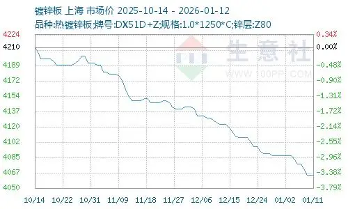 生意社：市場(chǎng)觀(guān)望情緒濃厚 鍍鋅板上漲動(dòng)力不足